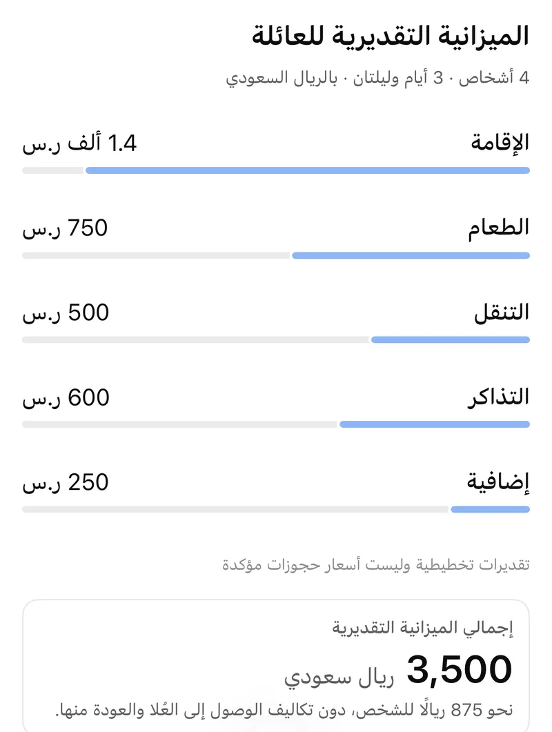 رسم بياني بالأعمدة من ChatGPT للميزانية التقديرية بالريال: الإقامة 1.4 ألف، والطعام 750، والتنقل 500، والتذاكر 600، وإضافية 250، والإجمالي 3,500 ريال
