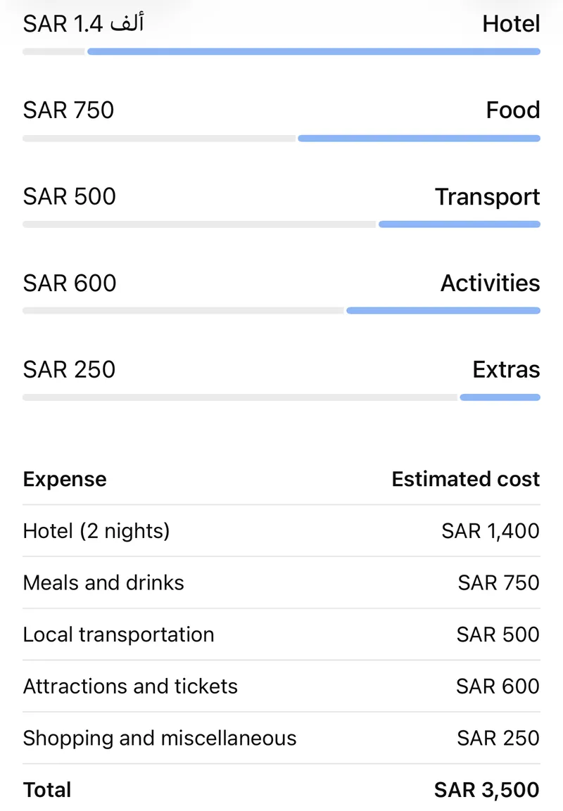 Budget bar chart and table in Saudi riyals from ChatGPT: hotel 1,400, food 750, transport 500, activities 600, extras 250, total 3,500